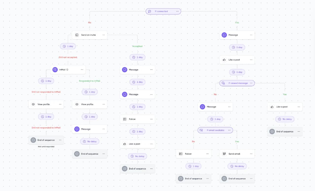 Screenshot der App von Dripify: eine Sequenz mit mehreren Zweigen aus LinkedIn- und E-Mail-Schritten