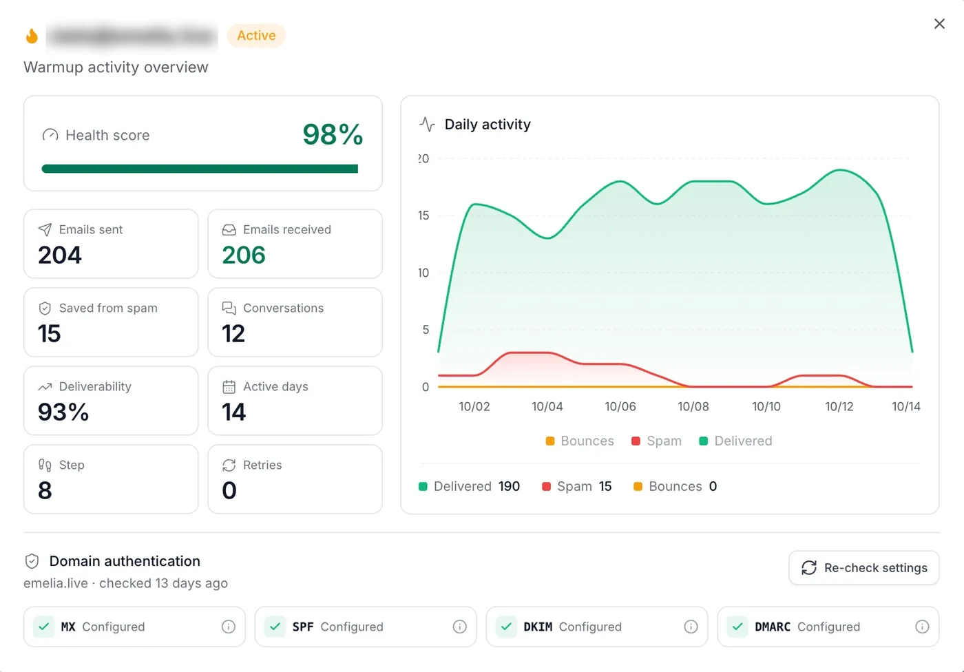 Emelia warm-up dashboard: health score, emails sent and received, saved from spam, daily activity, domain checks