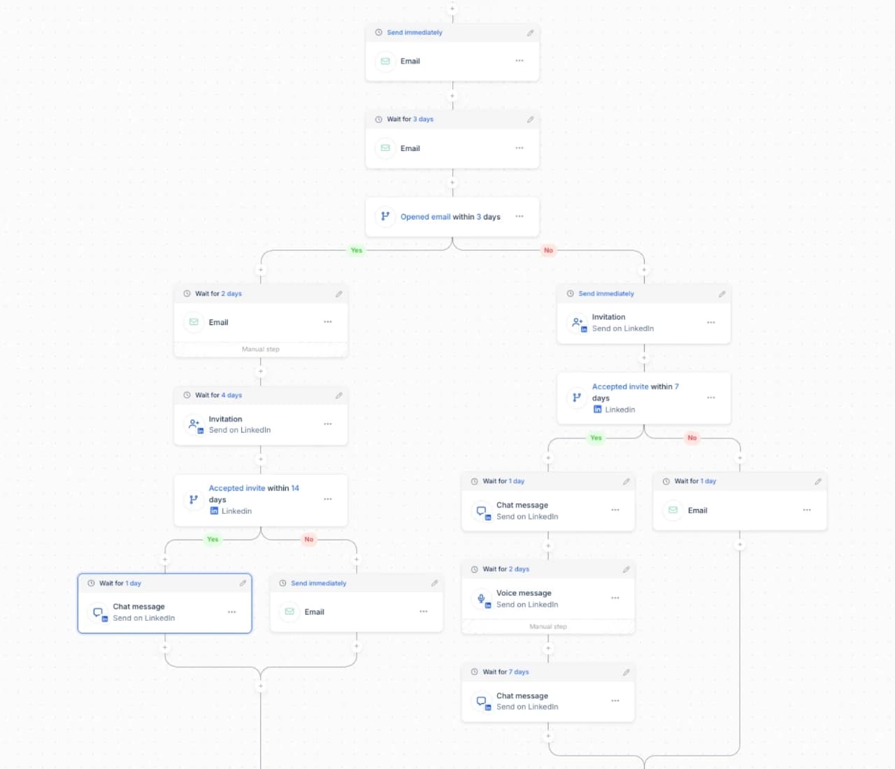 Capture d’écran de l’application de lemlist : une séquence avec des étapes email et LinkedIn et des conditions