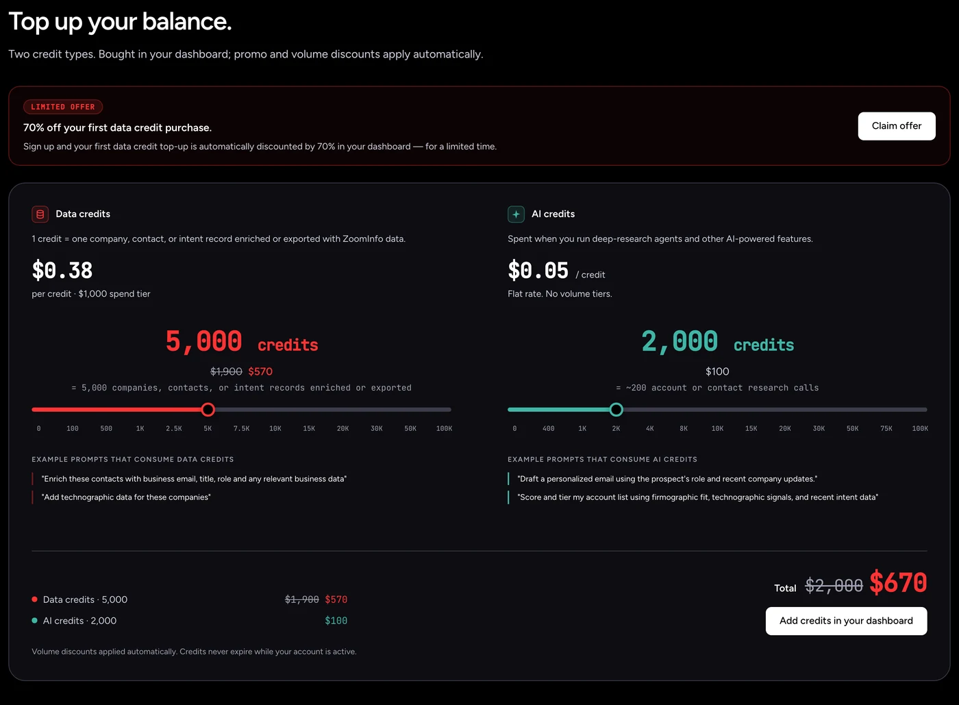 Data credits and AI credits of GTM AI, ZoomInfo’s pay-as-you-go offer, with their price per credit