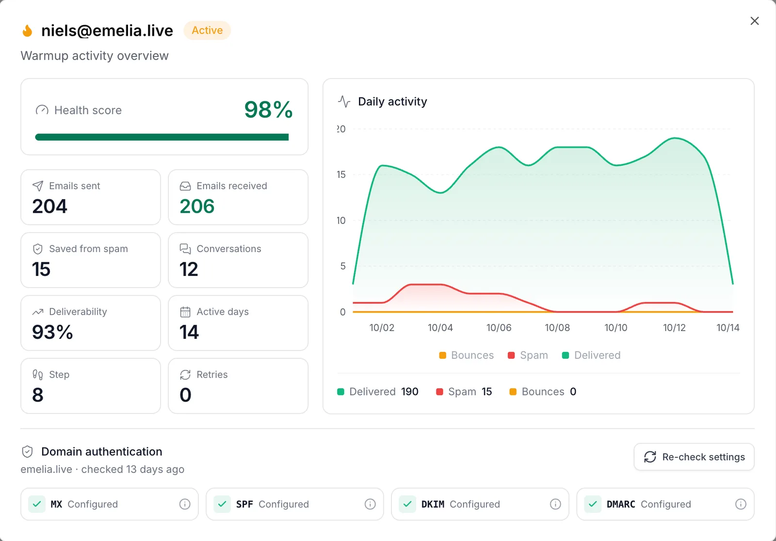Warm-up details window: health score, counters, daily activity chart and domain authentication