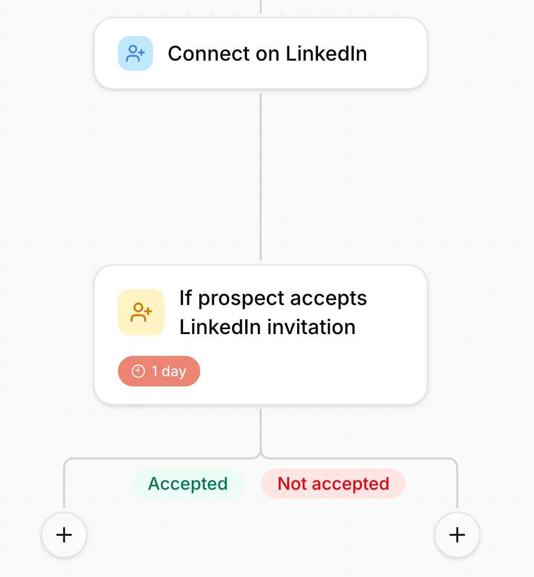 Connect on LinkedIn step followed by the acceptance condition, with its Accepted and Not accepted branches