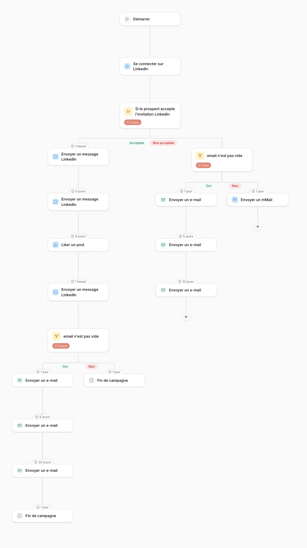 Full view of the LinkedIn then email multichannel sequence